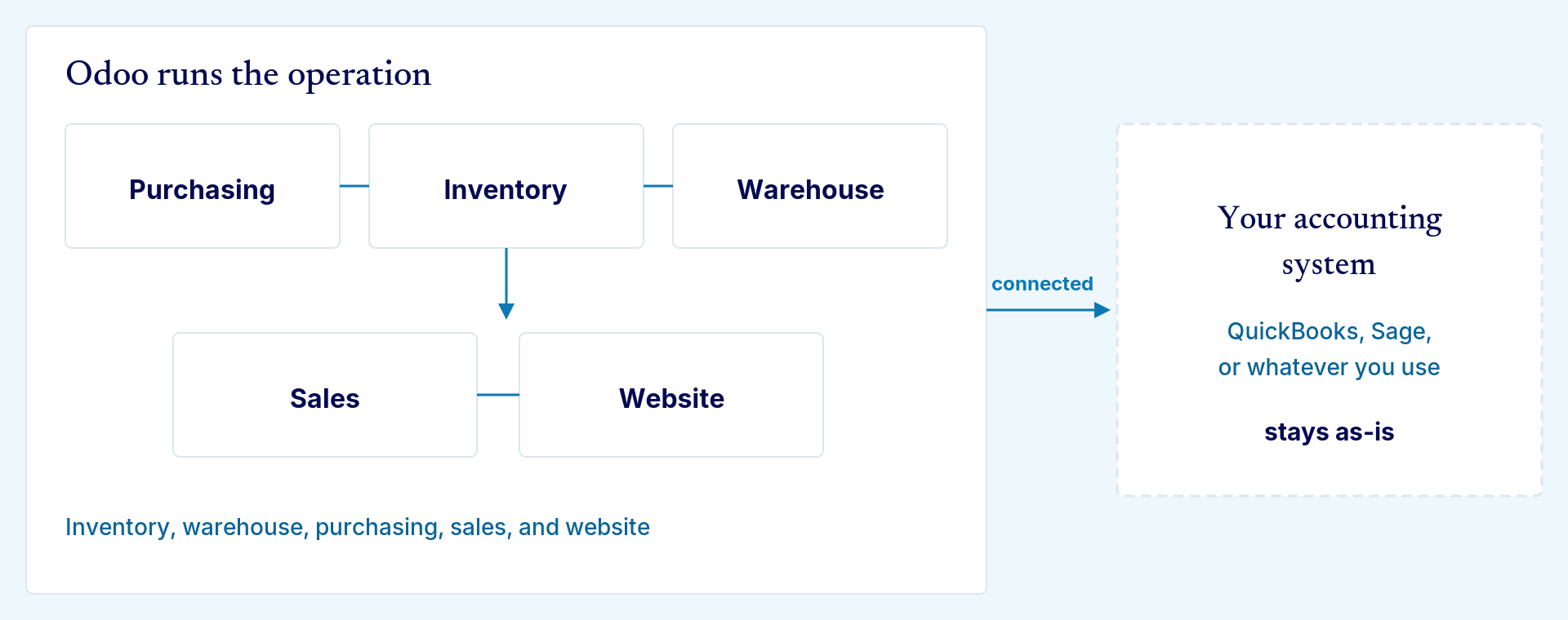 Odoo runs inventory, warehouse, purchasing, sales, and your website. Your accounting system stays where it is and is connected to Odoo.