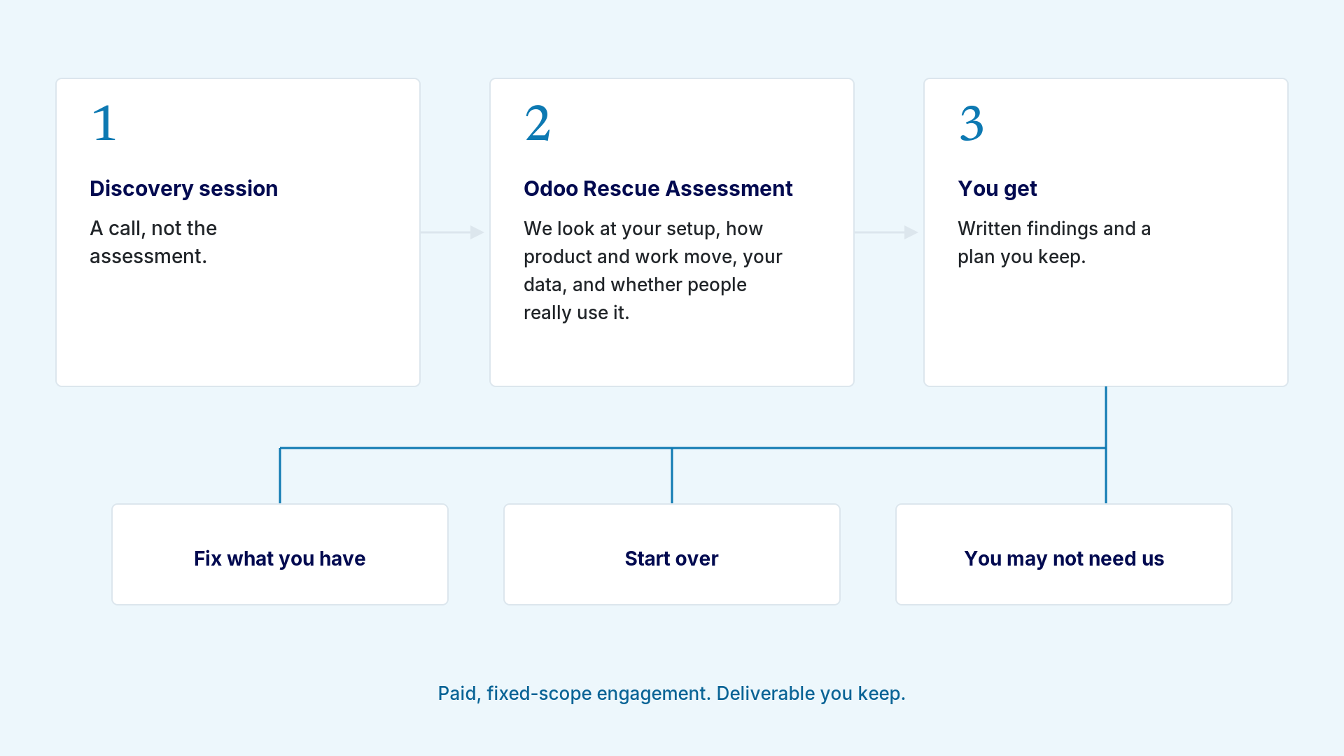 Three steps: a discovery session call, the Odoo Rescue Assessment, then written findings and a plan you keep. The answer may be to fix what you have, start over, or that you don't need us.