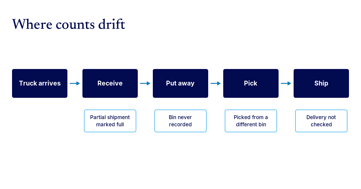 Product moves from the truck to receiving, put-away, picking, and shipping. Counts drift when a step happens on the floor but not in Odoo.