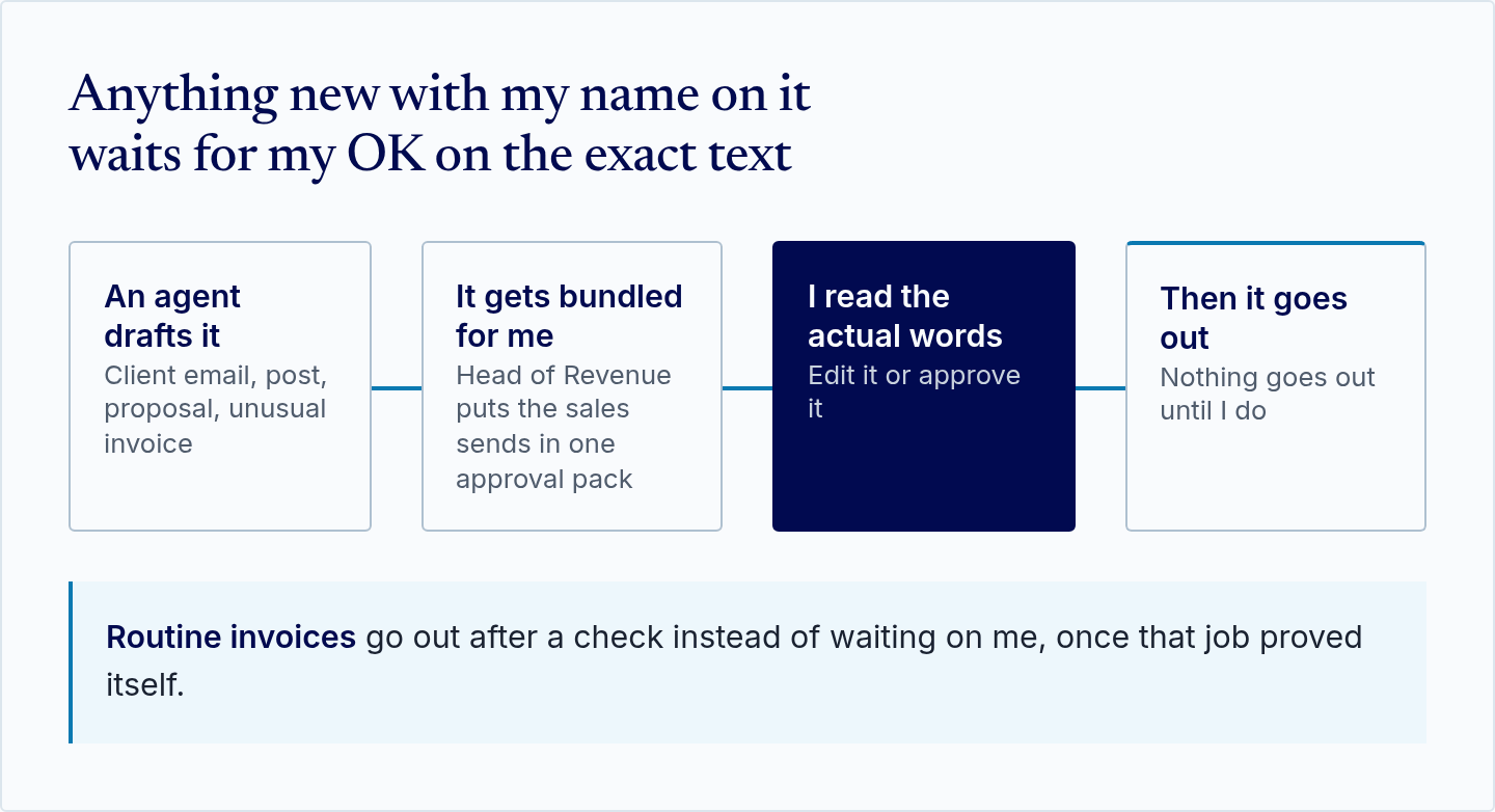 Approval flow: an agent drafts it, Head of Revenue bundles sales sends into one approval pack, Brandon reads the actual words and edits or approves, then it goes out. Routine invoices go out after a check once that job proved itself.