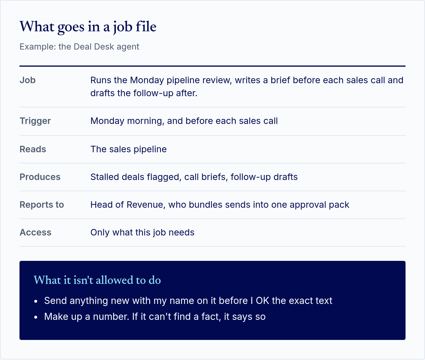Example job file for the Deal Desk agent: its job, trigger, what it reads, what it produces, who it reports to, its limited access, and what it isn't allowed to do.
