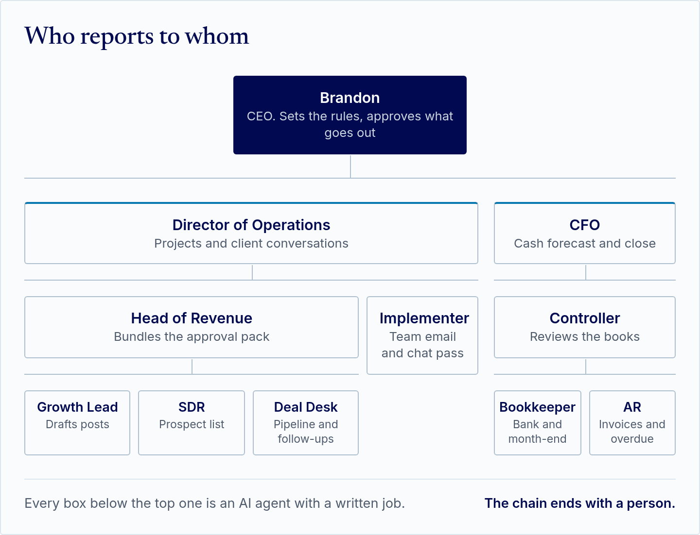 Org chart: Brandon, the CEO, at the top. Under him a Director of Operations and a CFO. Under operations, Head of Revenue (with Growth Lead, SDR and Deal Desk) and the Implementer. Under the CFO, the Controller, with the Bookkeeper and AR. Every box below Brandon is an AI agent with a written job.