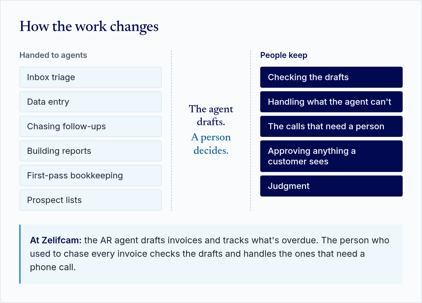 How the work changes: inbox triage, data entry, chasing follow-ups, building reports, first-pass bookkeeping and prospect lists go to agents. People keep checking the drafts, handling what the agent can't, the calls that need a person, approving anything a customer sees, and judgment.