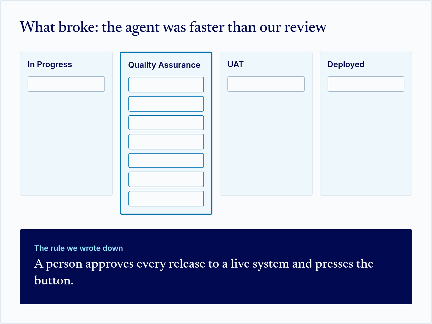 Project board where the Quality Assurance column is piled up with cards while other columns hold one each, and the rule written down after: a person approves every release to a live system and presses the button.