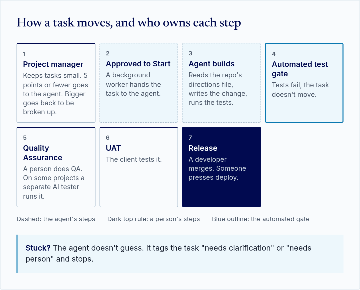 How a development task moves: the project manager keeps tasks small, the task is approved to start, the agent reads the directions file, writes the change and runs the tests, an automated test gate, QA by a person (on some projects an AI tester runs it), the client tests it in UAT, then a developer merges and someone presses deploy. If stuck, the agent tags the task and stops.